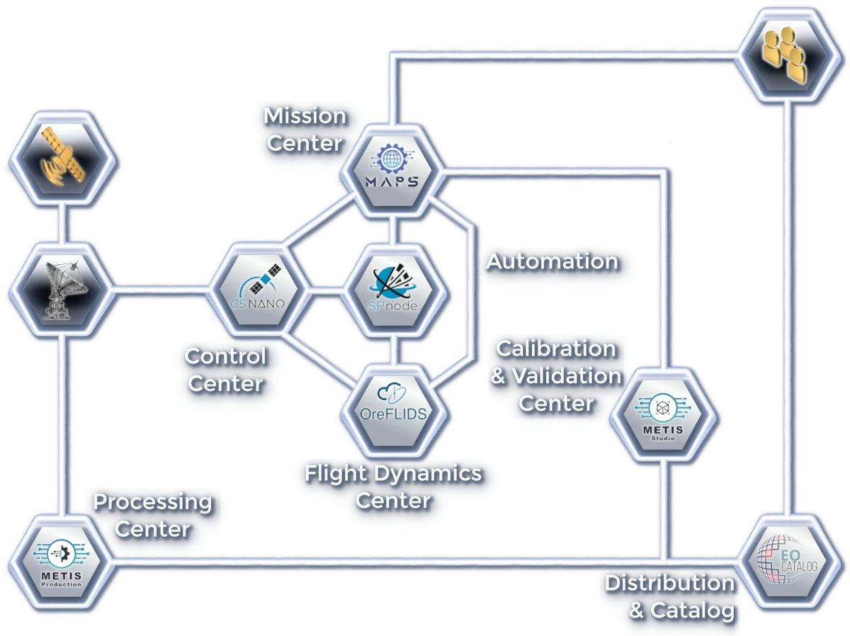 Full GOSMIC Ground Segment Deployment